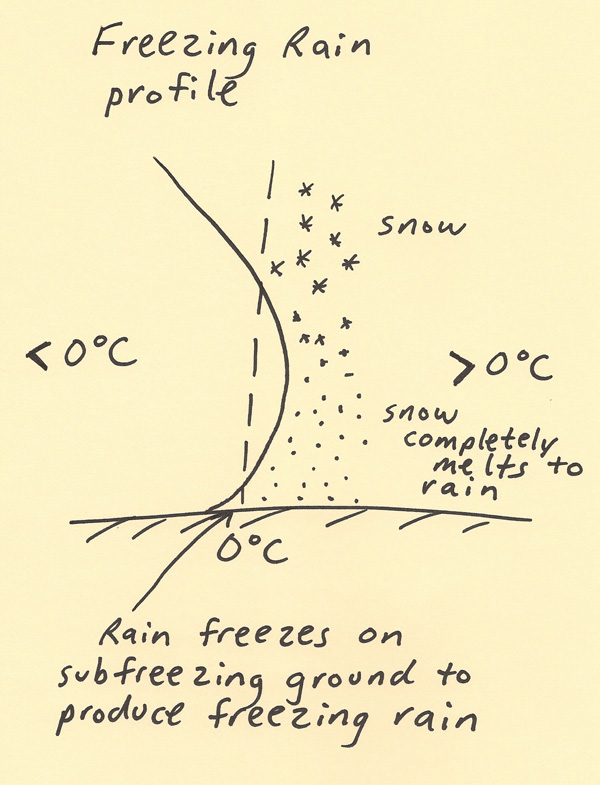 At what temperature does the ground freeze?