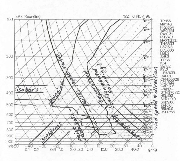 Skew T Chart