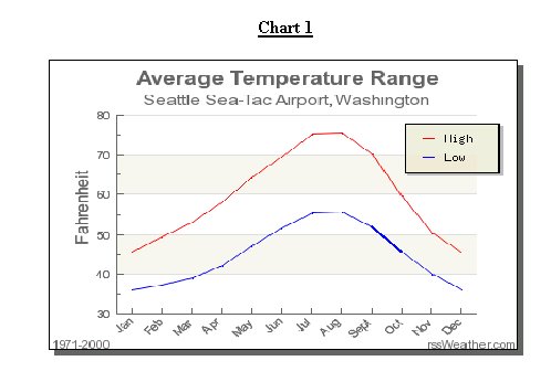 Seattle Temperature Chart