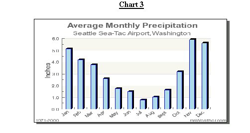 Seattle Temperature Chart