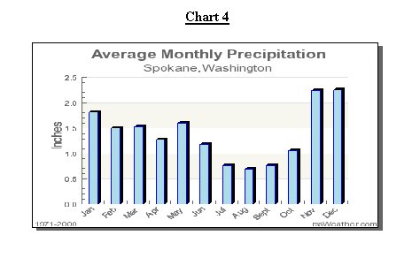 Desert Rainfall Chart